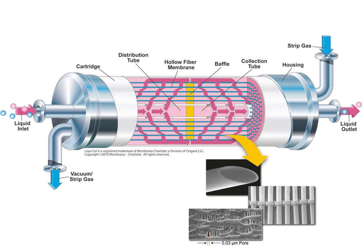 https://www.eurowater.com/admin/public/getimage.ashx?Crop=0&Image=/Files/Images/eurowater/Common/Illustrations/Membrane-degassing-unit-cross-section.jpg&Format=jpg&Width=1272&Height=954&Quality=75